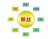 微博運營方案之：微博營銷怎么做？